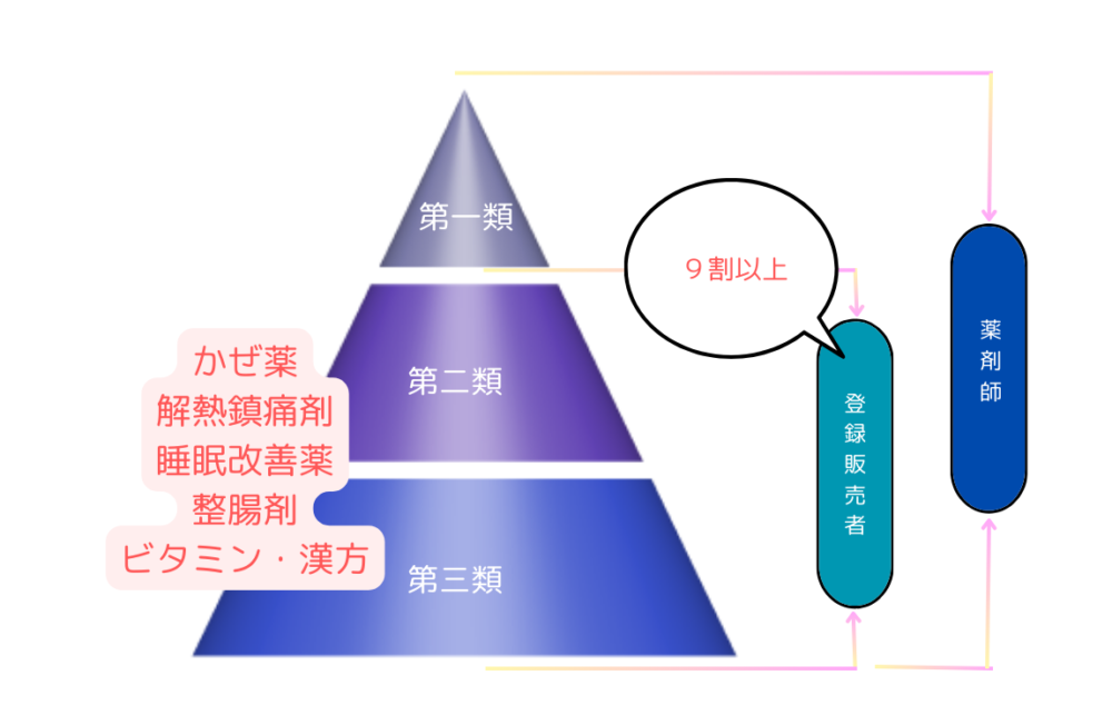 登録販売者とは？